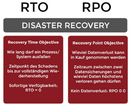 Disaster Recovery Korr